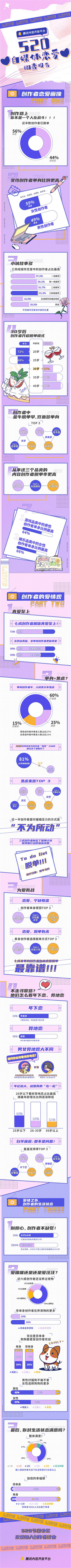 女性自媒体创作者单身超六成，普遍可以接受“年下恋”-腾讯新闻