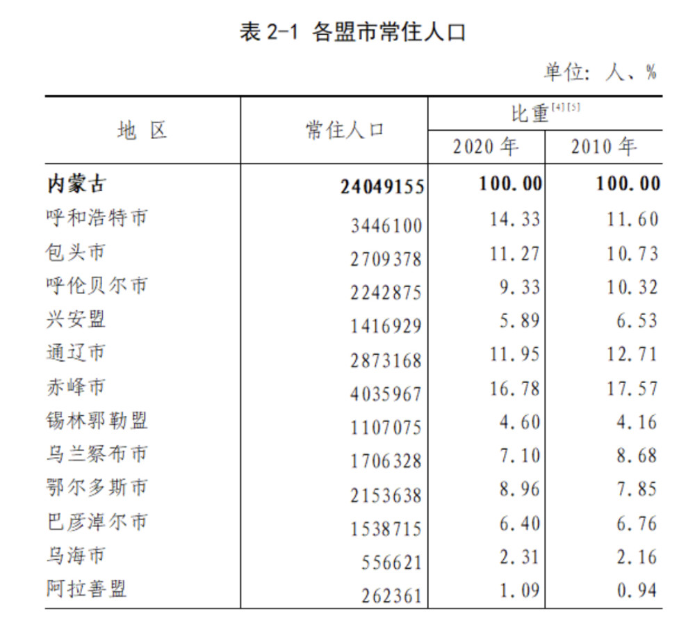 5月20日,内蒙古自治区统计局网站发布内蒙古自治区第七次全国人口普查