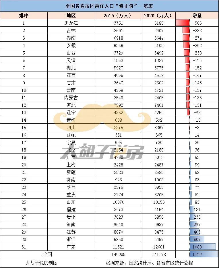 新疆各个城市人口排名_2013 2014年中国最新各大城市人口数量排名含人均GDP(2)