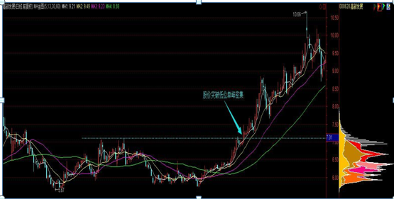 股票起涨之前筹码分布必定会出现此套路千万次验证均无例外掌握离股神