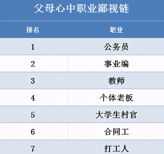 父母心中职业鄙视链出炉公务员不负众望垫底毫无悬念