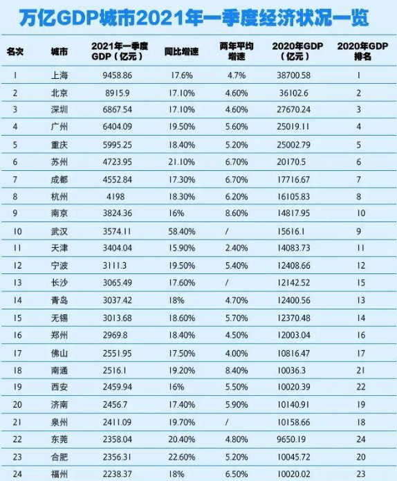 四大直辖市一季度gdp出炉:上海依旧领先,这一城市却"掉队"?