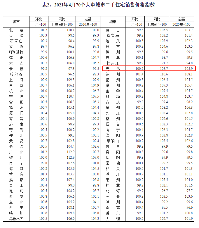官方发布最新房价出炉无锡涨幅回落未来