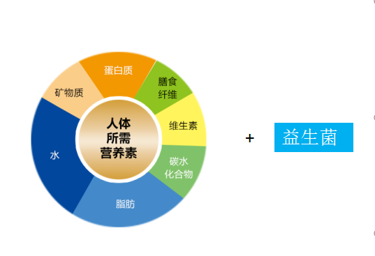 八大营养素基本作用