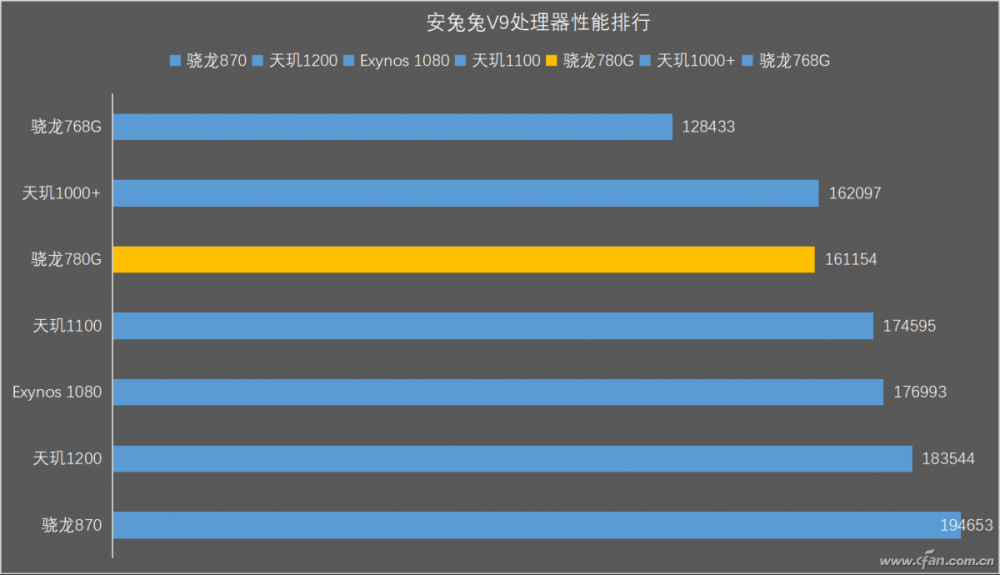 高通骁龙778G处理器性能排名解析