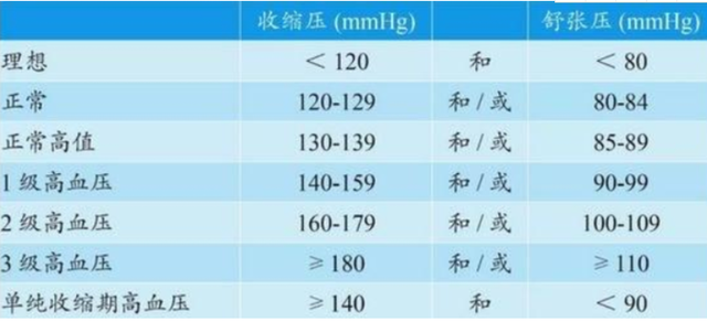 2021年血压标准或公布不再是12080建议对照自查一下