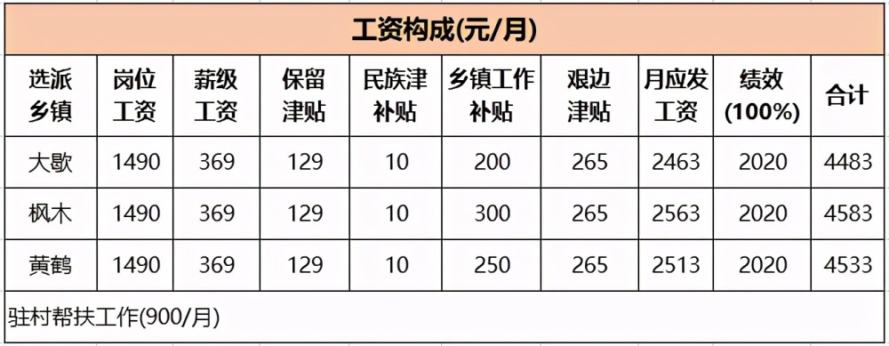 三支一扶晒出工资单,实际到手竟然这么多?最低两年起就可转编