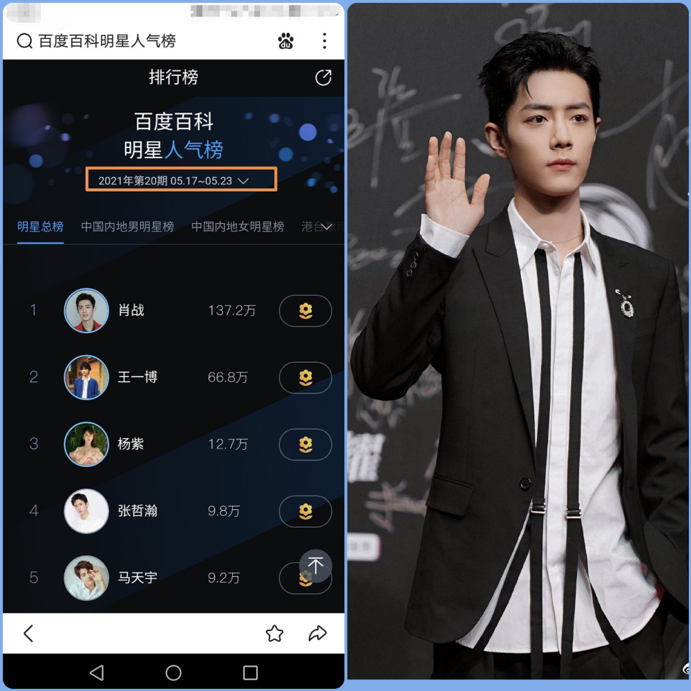 百度百科明星人气榜,杨紫成前五唯一女明星,肖战137.2万居第一名