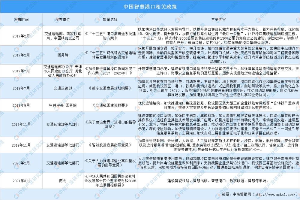 全国各省市智慧港口产业十四五发展思路汇总分析图