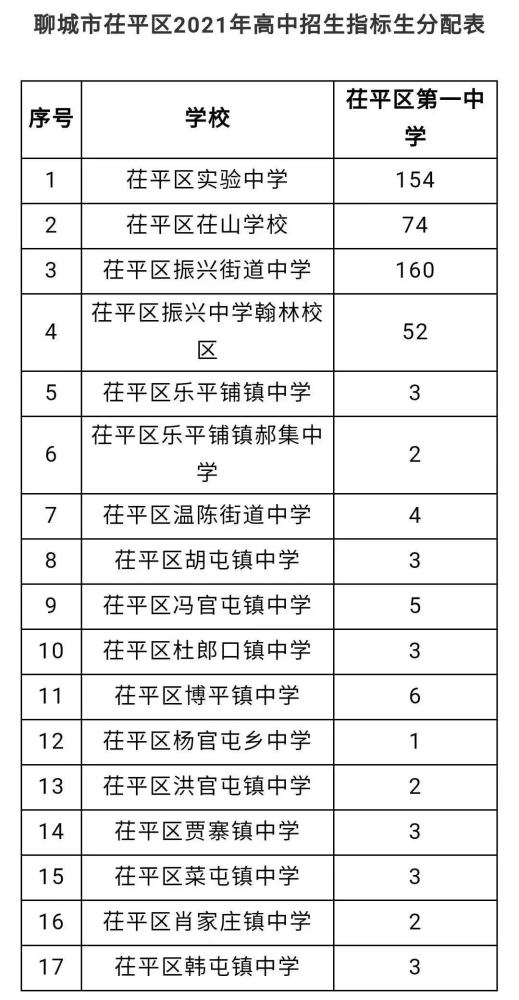 聊城市2021年高中招生指标生分配方案