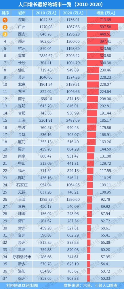 厦门市人口2021总人数_这一省2021高考报名人数近6年首降,其余省却都涨涨涨(2)