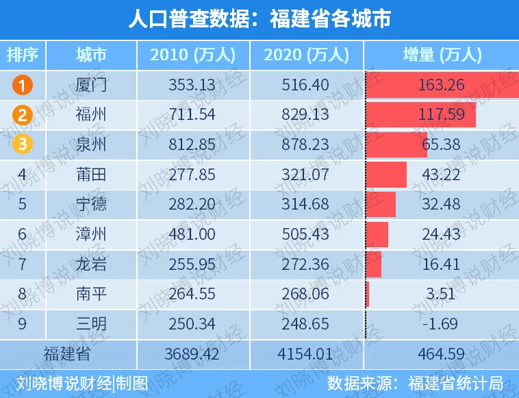 城市人口增长排名_2016中国主要城市人口增长率排行 房产楼市