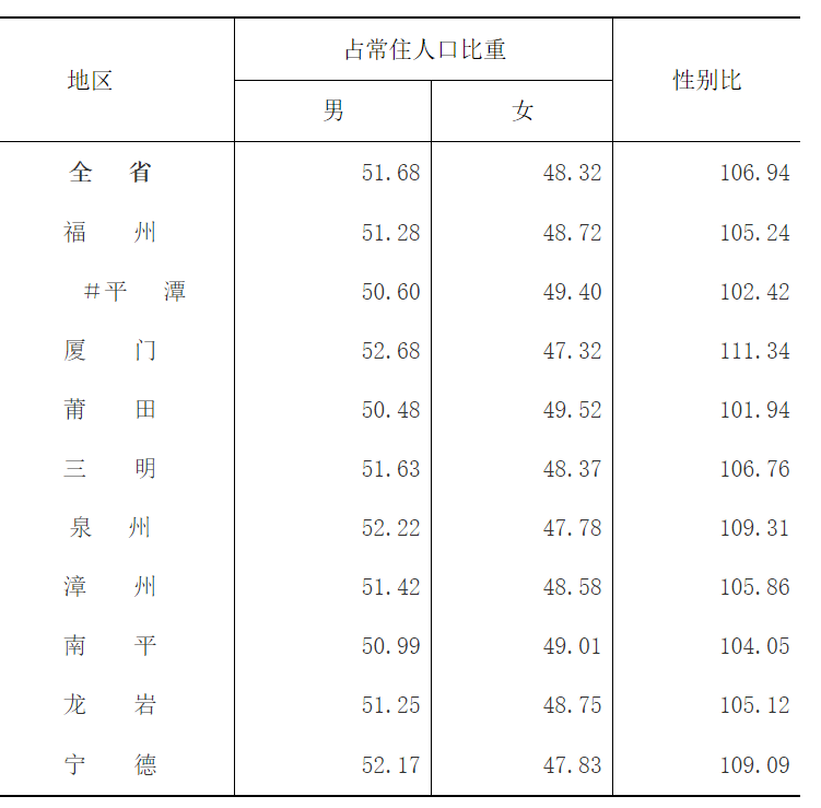 福建城市人口排名_福建省城市排名 福建城市人口排名 福建各城市gdp排名(3)