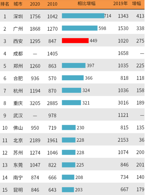 西安市常驻人口有多少_涨涨涨 西安连涨47个月,还能买吗