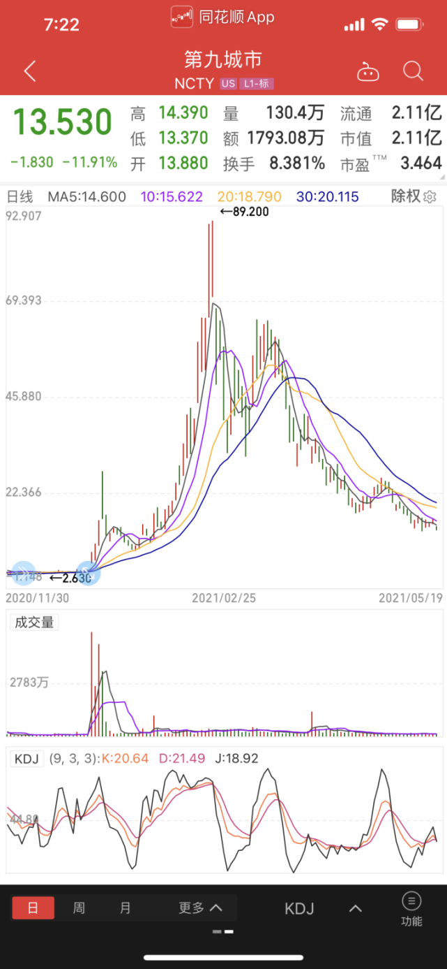 暴涨又暴跌！57万人爆仓！一夜之间全没了……-腾讯新闻