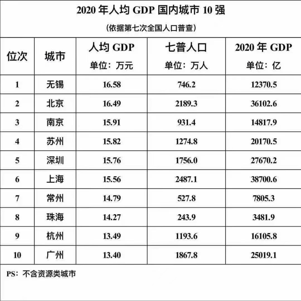 常州各区人口_常州市各区市 武进区人口最多GDP第一,溧阳市面积最大