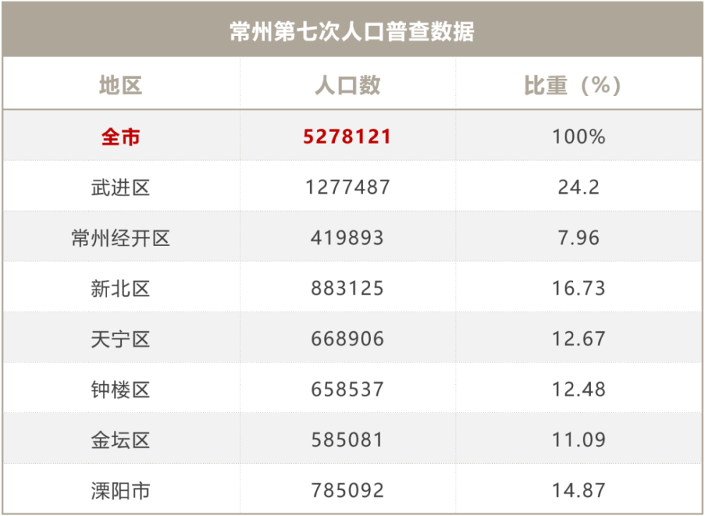 常州各区人口_常州市各区市 武进区人口最多GDP第一,溧阳市面积最大