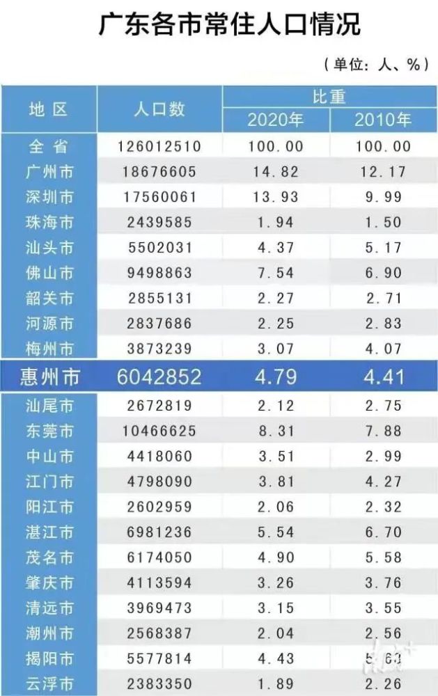 惠州城区人口_惠州市城市总体规划提出规划区分为4个次区域(2)