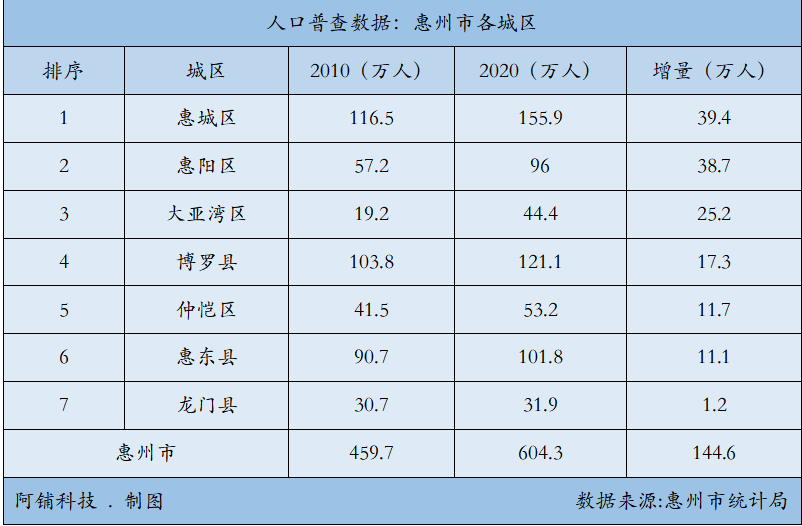 惠州市常住人口有多少_2019年惠州常住人口增加5万 人口密度430人 平方公里 图(2)