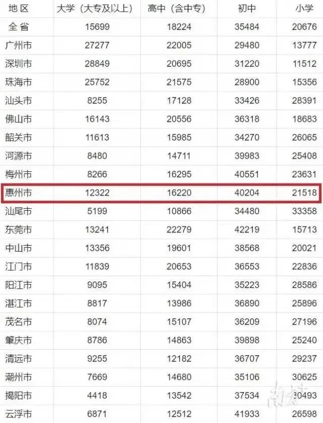 惠州市常住人口_惠州市就业人口结构(2)