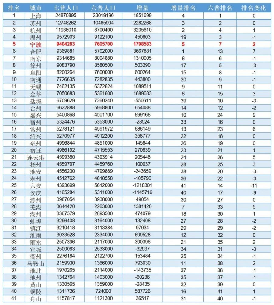 宁波哪个人均区gdp最高_浙江10个最富的区,人均GDP,赶超美国