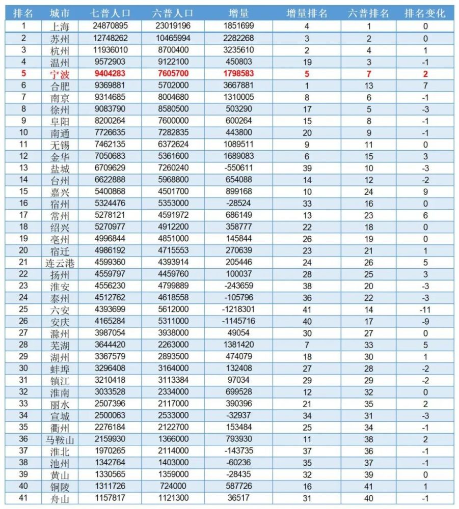 长三角现新格局:宁波人口反超南京,无锡人均gdp最高