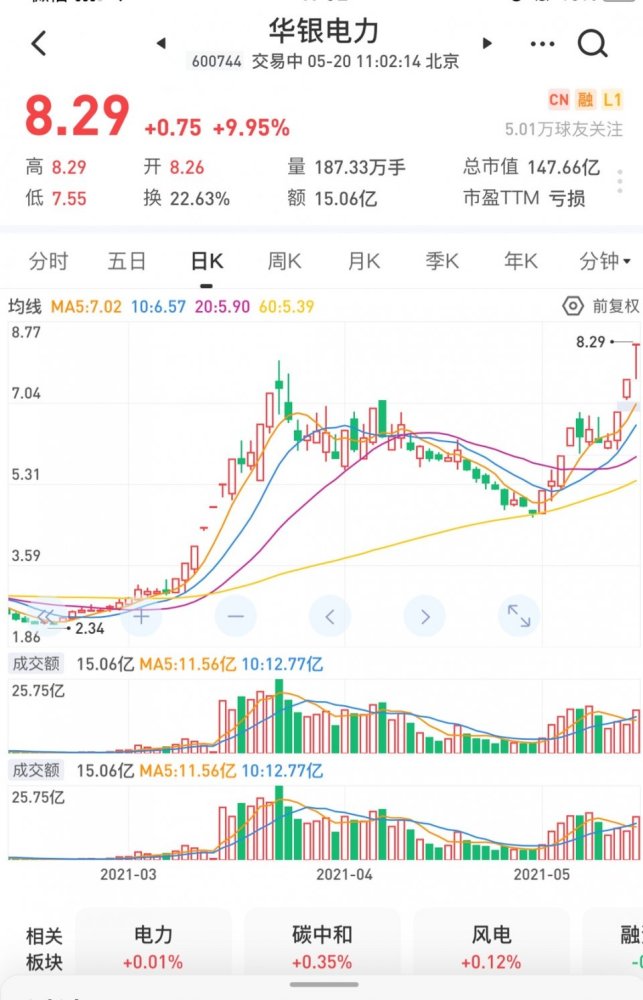 华银电力今年2月份至今短短3个月已经涨了4倍,让人惊掉下巴.