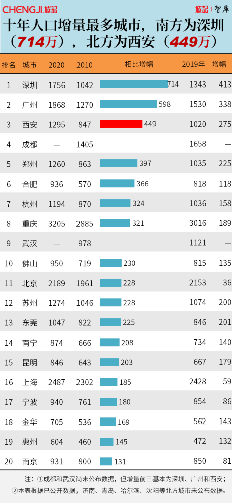 西安市人口普查数据_西安市2021用电数据图(3)