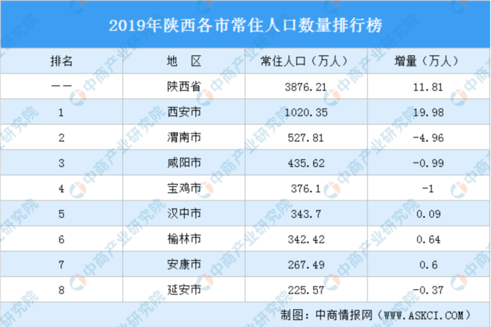 渭南城区人口_陕西10市建成区面积 城区人口 宝鸡领先榆林 渭南