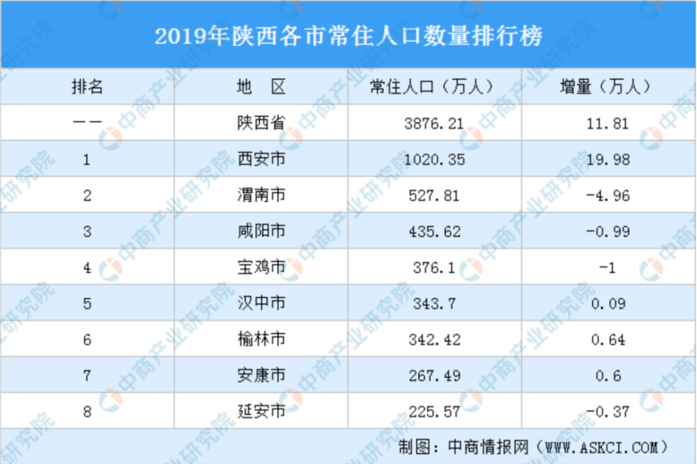 陕西人口普查_陕西人口(2)