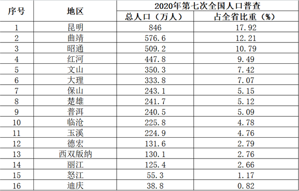 2020年gdp昆明_2020年城市GDP百强榜发布 昆明排全国第31位(3)