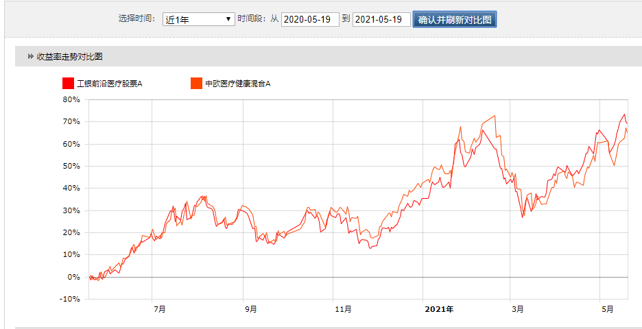 从近3年两支基金收益率走势来看,两只基金走势基本重合,差别更小.