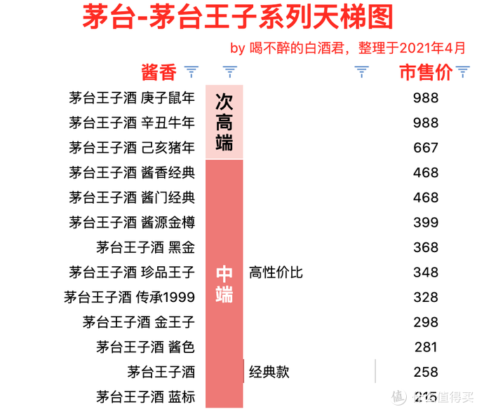 饮者:只知道飞天?茅台嫡系全指南之茅台王子系列