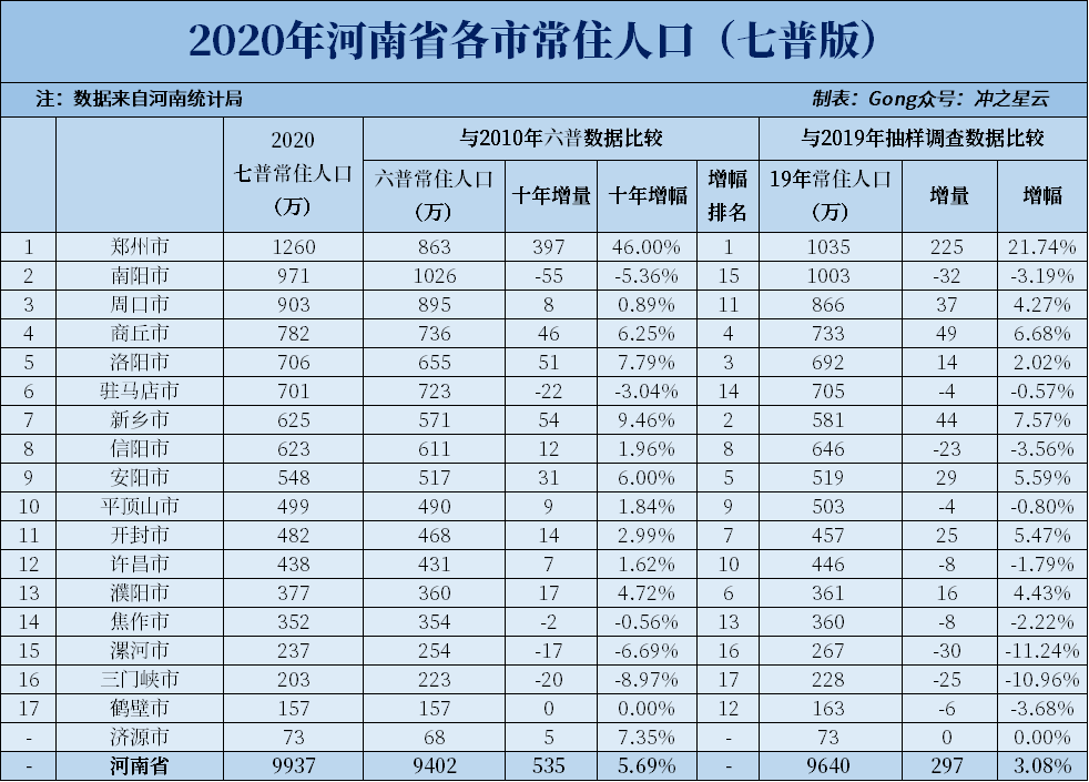 2020年GDP出炉河南_河南各地2020年GDP排名出炉,说说排名背后的事(2)