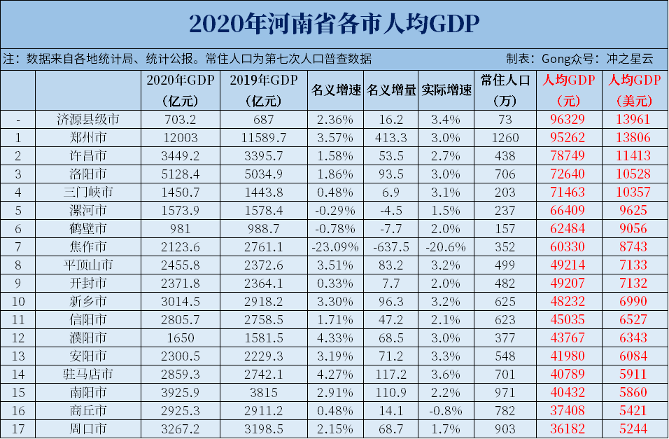 2020年河南各市七普人口和人均gdp,郑州十年增长近400