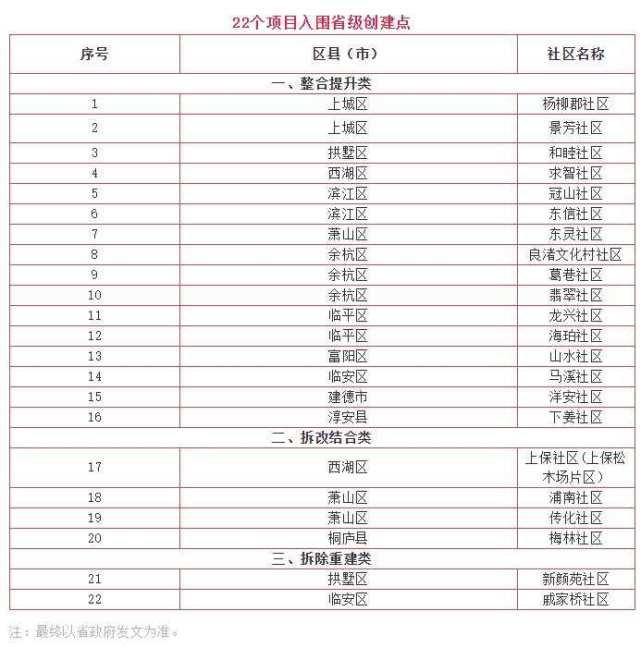杭州未来社区建设进展如何？创建样板小区都来认识一下，看看有没有你家_腾讯新闻