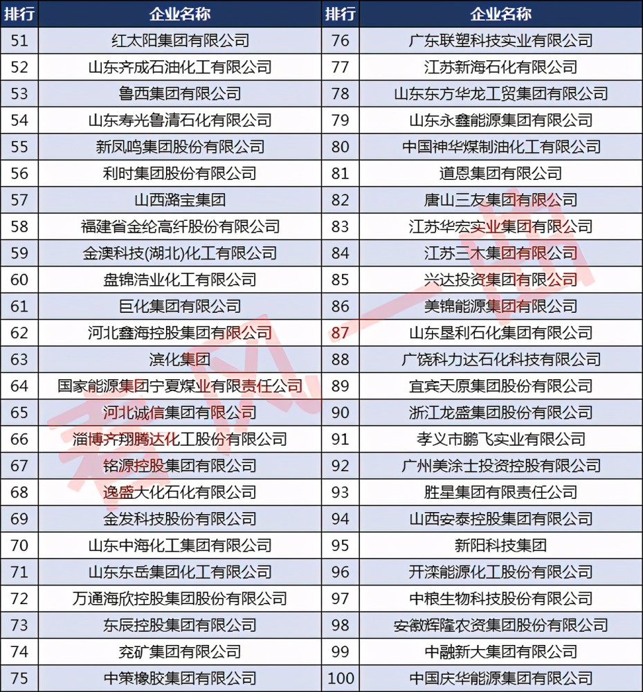 山东化工厂排名_山东化工厂爆炸起火(3)