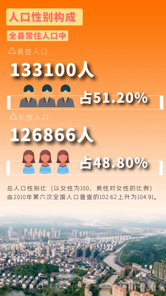 1 常山县2020年第七次全国人口普查 主要数据公报 根据《全国人口