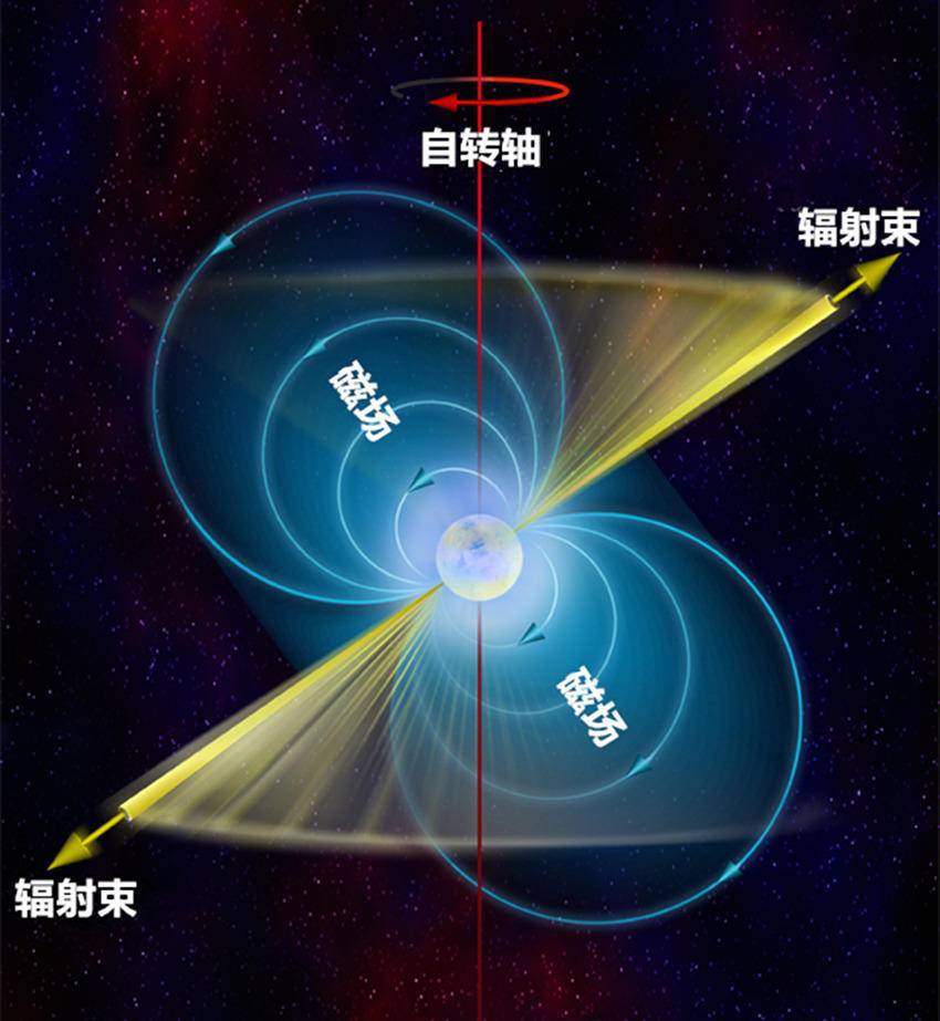致敬南仁东,中国天眼新发现201颗脉冲星,有什么用途?
