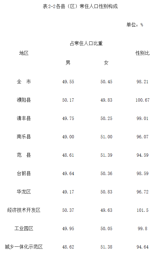 河南濮阳常住人口已达377万，性别比98.21