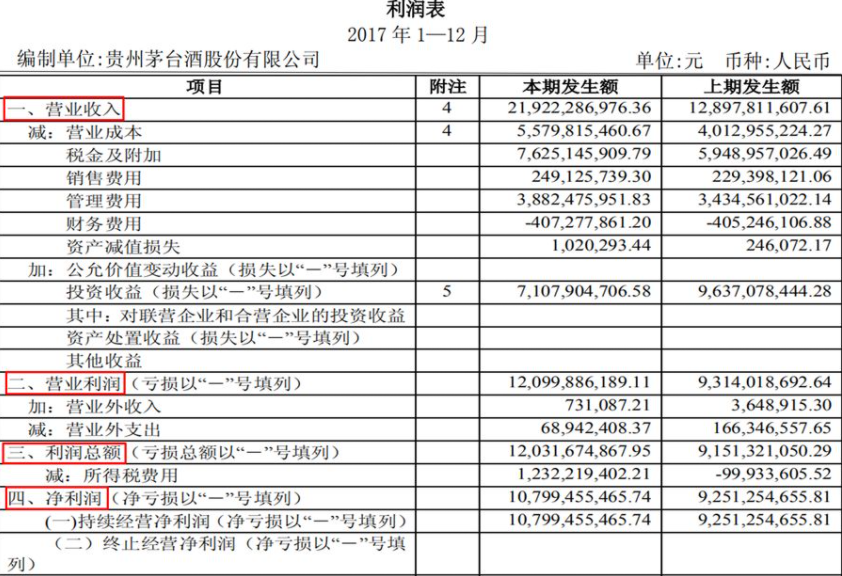 利润表 利润表公式:利润=收入-潮揪