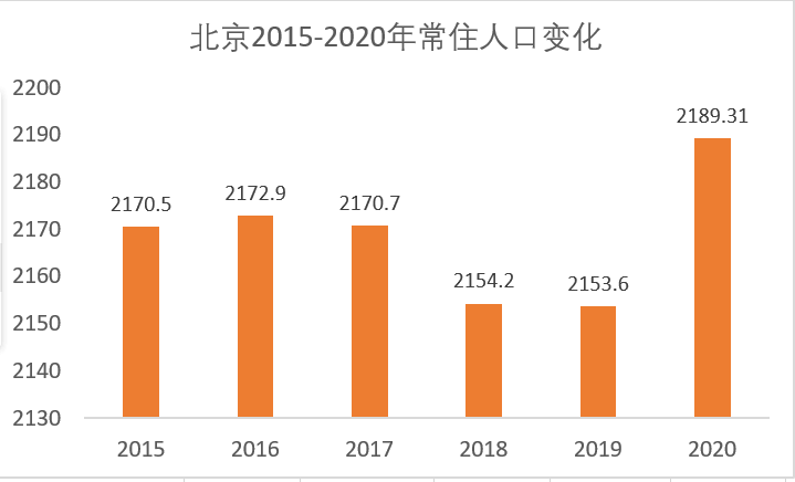 北京人口调查_北京人口普查 增速减缓 新生力量不足