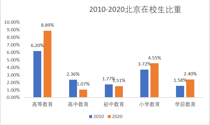 北京人口调查_北京人口普查 增速减缓 新生力量不足