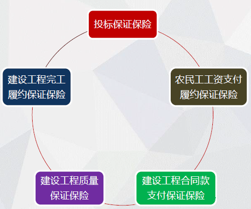 施工履约保证保险