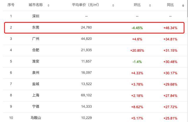 大朗镇gdp_5镇再上调GDP增速 全市7 提至10(2)