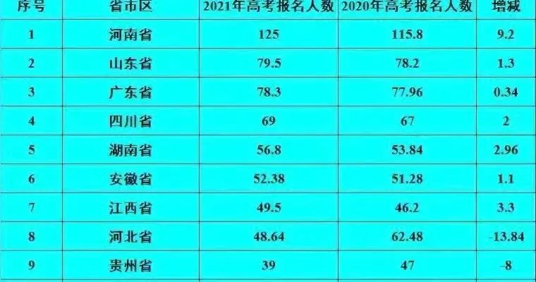 高考人口大省_部分高考大省高考难的真相(2)