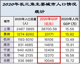 上海苏州无锡人均gdp生产法知乎_震惊 官方一纸规划,南京面临史上最大危机(2)