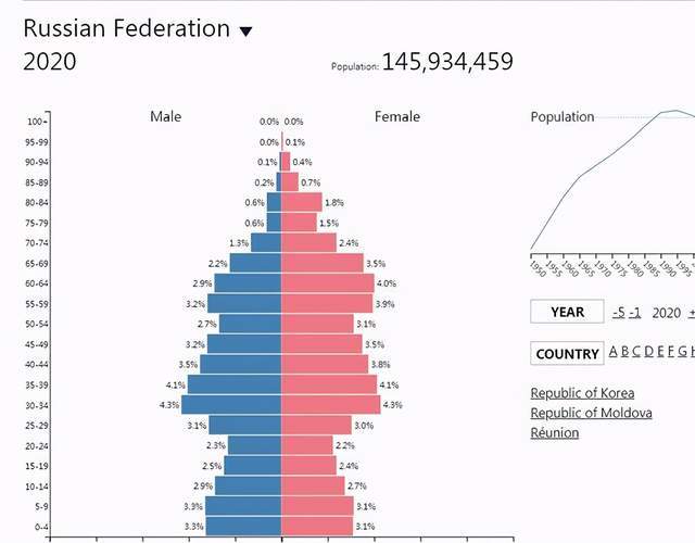 俄罗斯人口 负增长_俄罗斯人口分布图