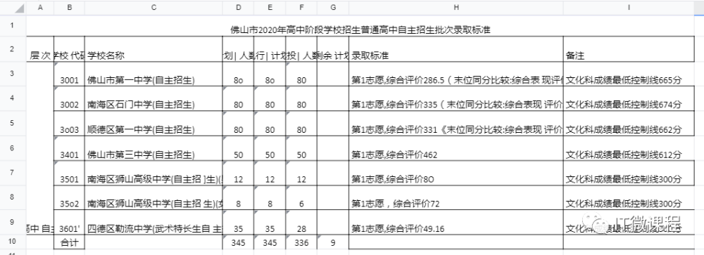 佛山中考志愿填报在即,一招教你怎样将图片数据转换为excel表格数据