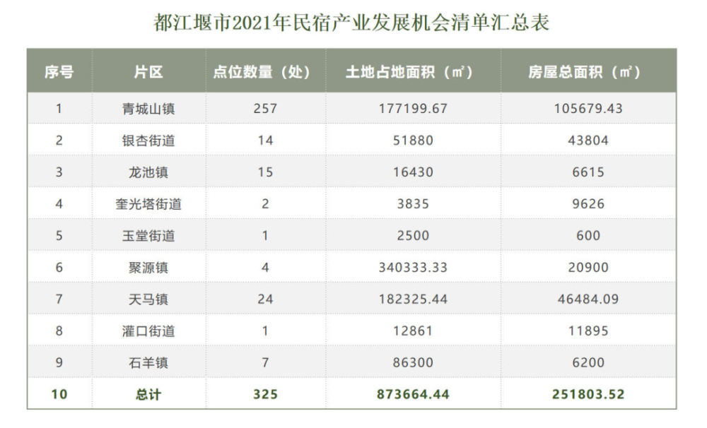 早安大唐|325个点位,都江堰市邀你成为民宿"合伙人"!